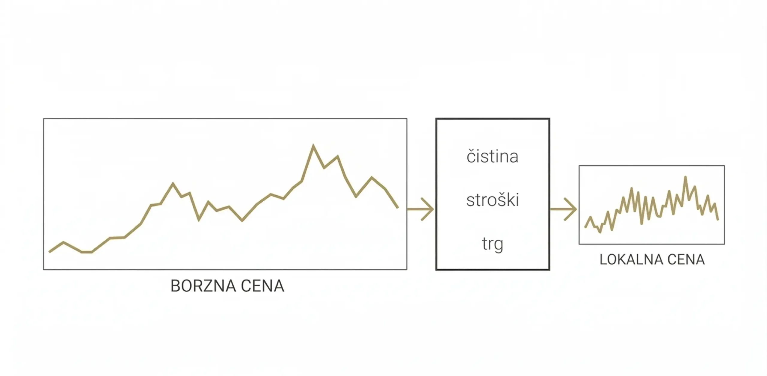 prikaz kako borzna cena zlata postane lokalna odkupna cena