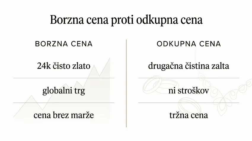 razlika med borzno ceno zlata in odkupno ceno zlata